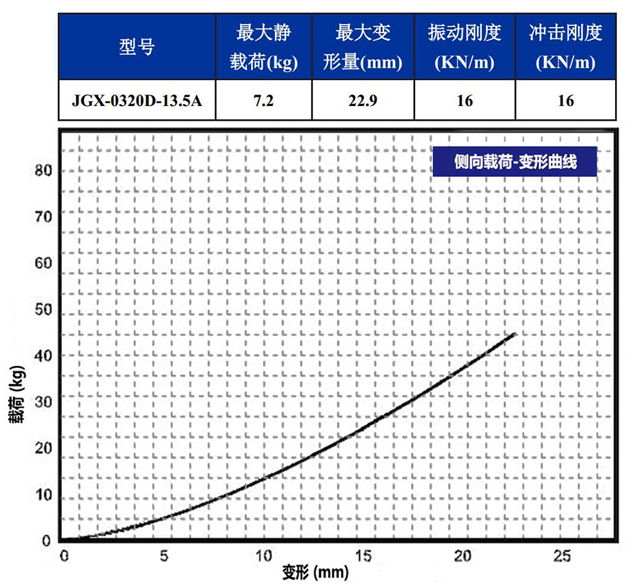 JGX-0320D-13.5A多應用鋼絲繩隔振器側(cè)向載荷變形